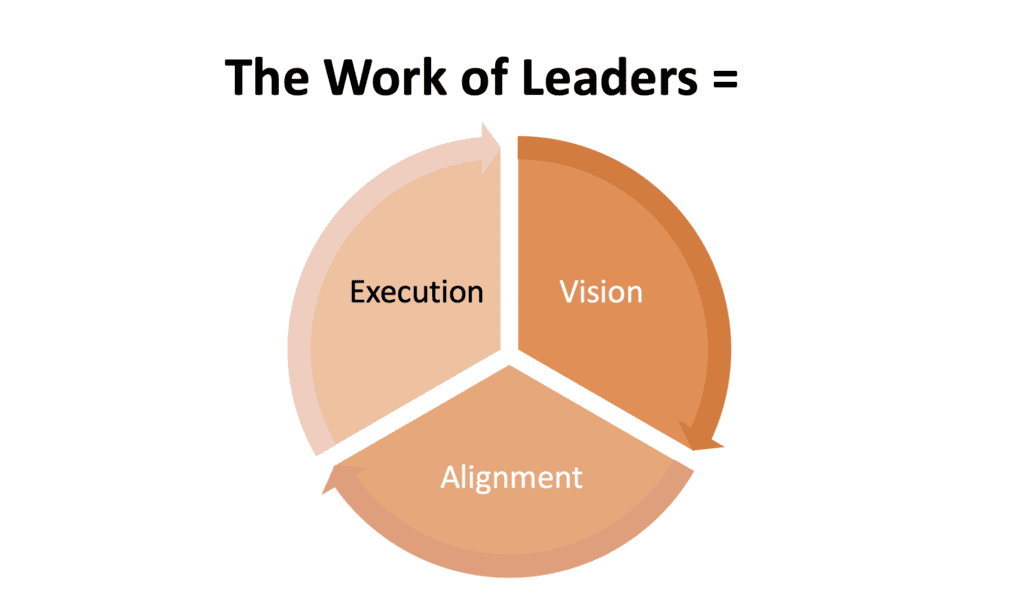 3 Leadership Mindsets are vision, alignment, and execution