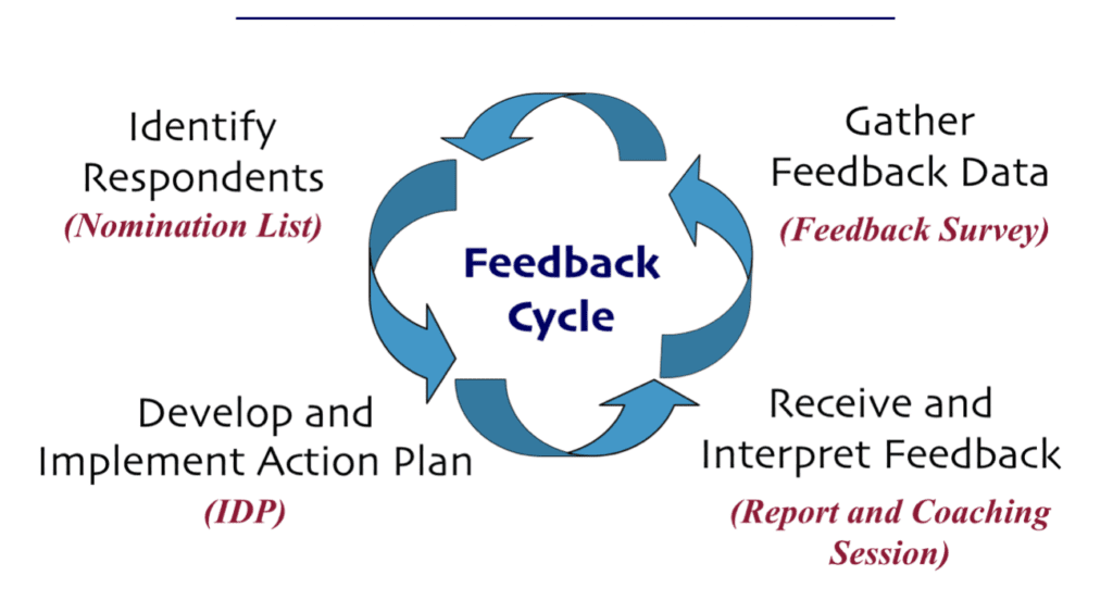 9 Tips For Successful 360˚ Feedback : 9 Tips For A Sucessful 360 Degree ...