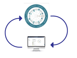 A visual representation of a 360 Development Plan cycle, combining assessment data. The image shows a central radar chart displaying feedback scores (1 to 5) across eight competencies (e.g., Leadership, Adaptability, Production, Personal Development), with points marked 'S' (Self) and 'A' (Averaged Feedback). Below the chart is a computer monitor displaying a screen titled "Your CS style" with a DiSC-like behavioral style visualization. Two large, curved blue arrows form a continuous loop, connecting the radar chart and the monitor, illustrating the cyclical process of assessment and development planning using CheckPoint 360 and Everything DiSC tools.