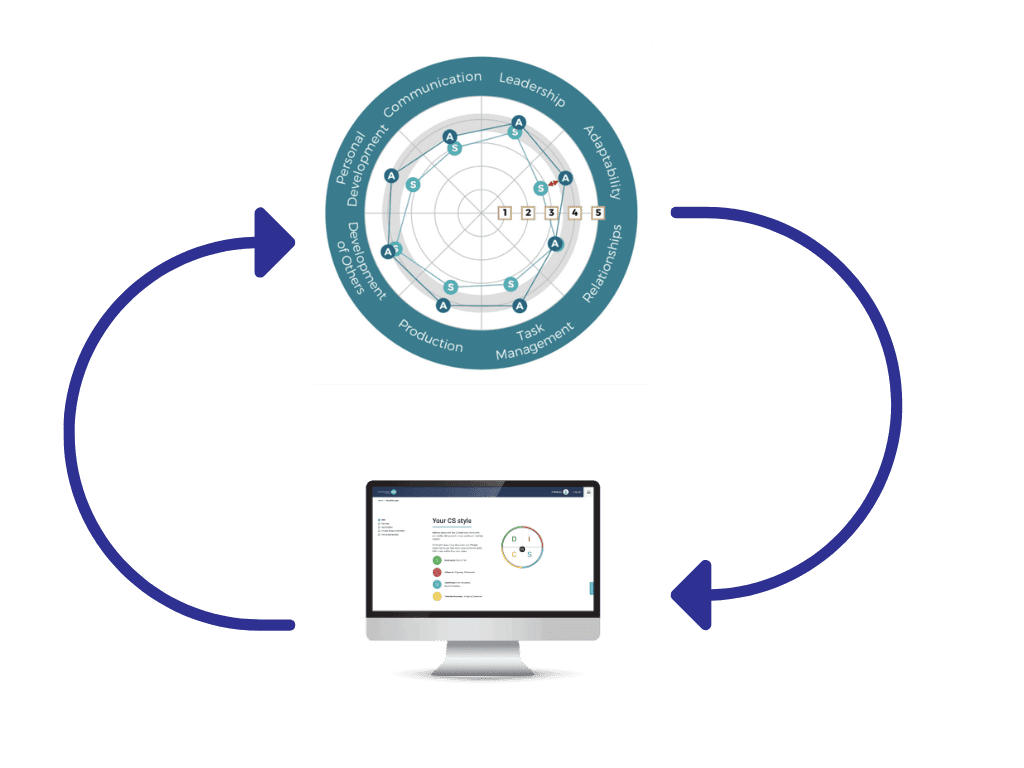 A visual representation of a 360 Development Plan cycle, combining assessment data. The image shows a central radar chart displaying feedback scores (1 to 5) across eight competencies (e.g., Leadership, Adaptability, Production, Personal Development), with points marked 'S' (Self) and 'A' (Averaged Feedback). Below the chart is a computer monitor displaying a screen titled "Your CS style" with a DiSC-like behavioral style visualization. Two large, curved blue arrows form a continuous loop, connecting the radar chart and the monitor, illustrating the cyclical process of assessment and development planning using CheckPoint 360 and Everything DiSC tools.