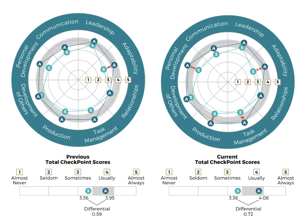 A comparison report showing two radar charts, labeled "Previous" (left) and "Current" (right), that plot a 360-degree performance assessment across eight competency areas: Personal Development, Communication, Leadership, Adaptability, Relationships, Task Management, Production, and Development of Others. Each chart displays two lines: a blue line for "A" (Average Rater score) and a teal line for "S" (Self-score), plotted against a scale from 1 (Almost Never) to 5 (Almost Always). Key data points visible: Previous Chart (Left): The overall Self-score (S) is 3.36 and the overall Average Rater score (A) is 3.95, with a Differential of 0.59. Current Chart (Right): The overall Self-score (S) is 3.36 (unchanged) and the overall Average Rater score (A) is 4.08 (an increase), with a larger Differential of 0.72. Red arrows on the "Current" chart indicate improvement in the Average Rater score ("A") in the areas of Adaptability, Relationships, Task Management, and Production, and a slight decrease in Leadership. The Self-score ("S") remains relatively consistent between the two charts.