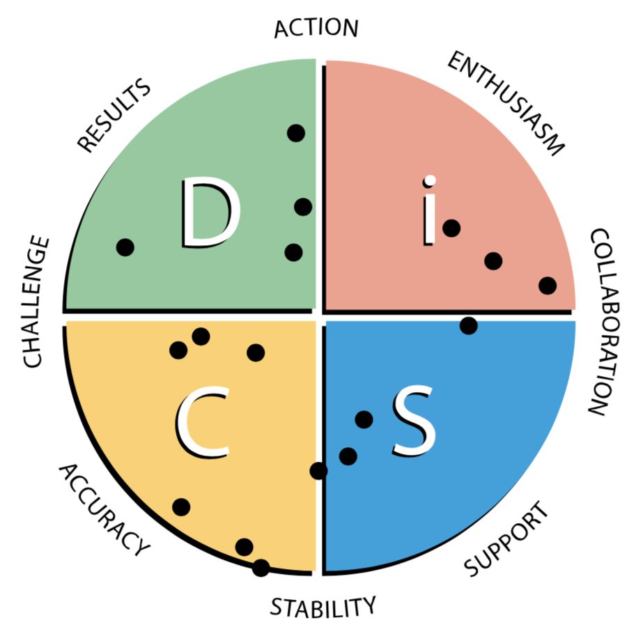 Everything DiSC Group Map