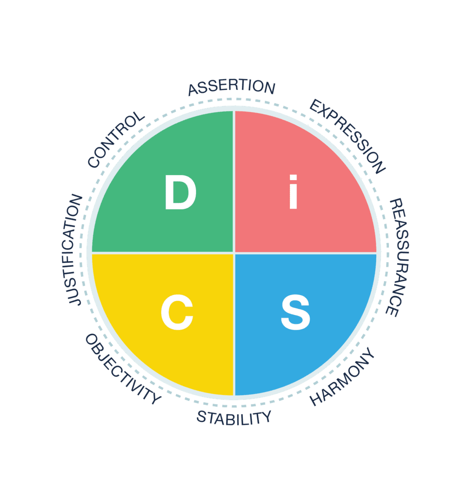 Everything DiSC Productive Conflict