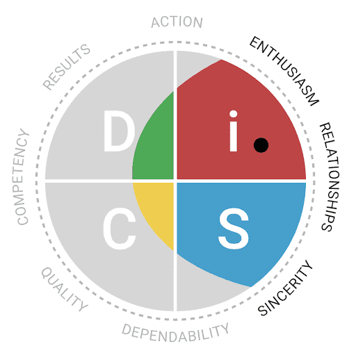 DiSC Sales Strengths