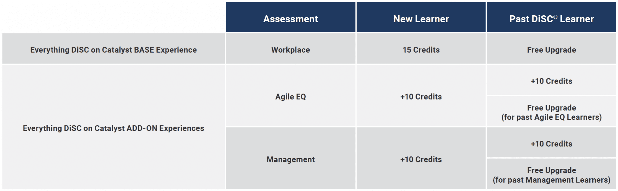 Everything DiSC Catalyst Update Management will be released soon!