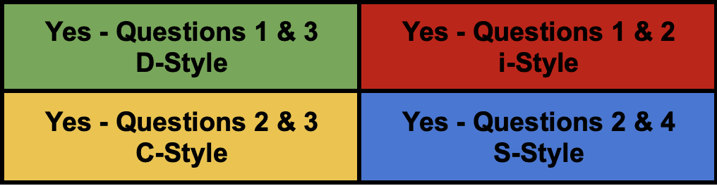 Everything DiSC Communication Styles