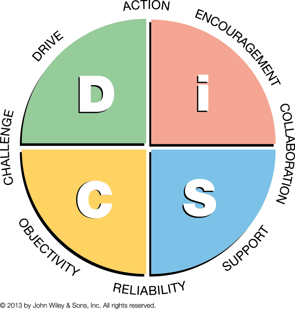 Everything DiSC Management Map