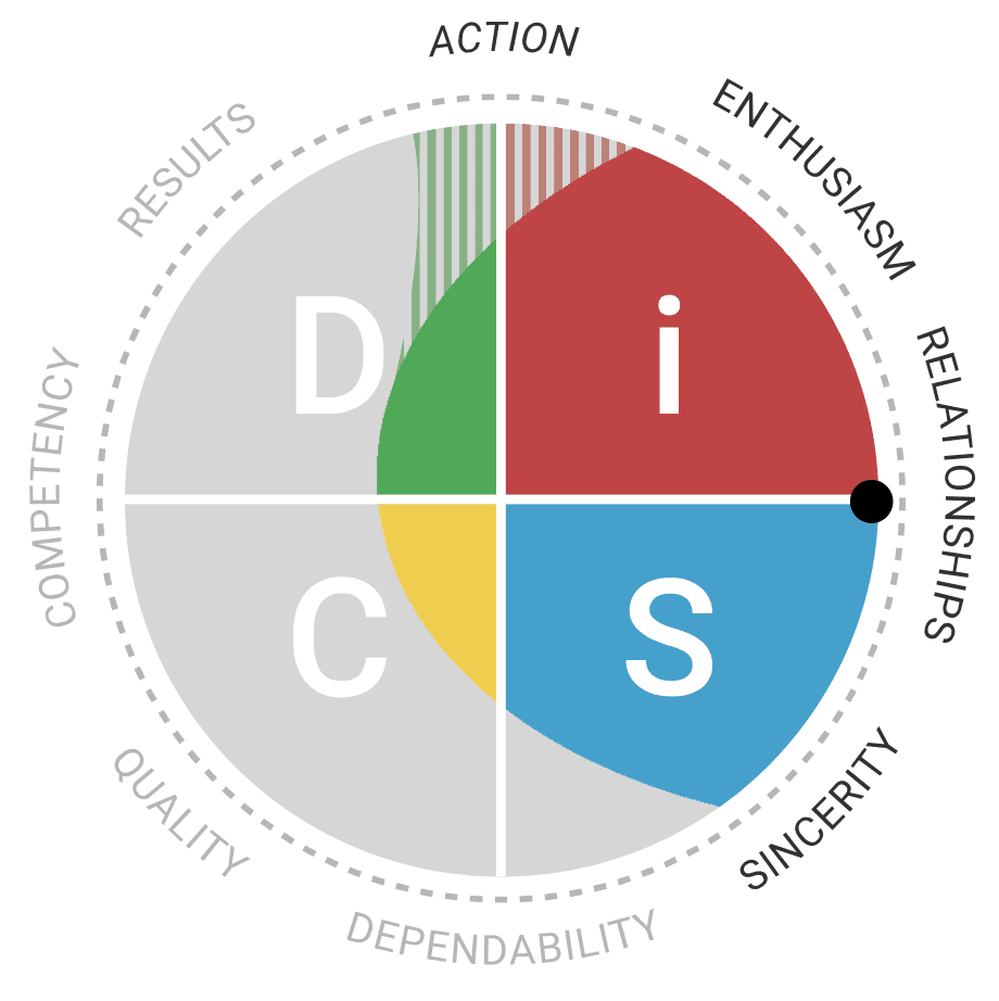 Everything DiSC Sales Priority