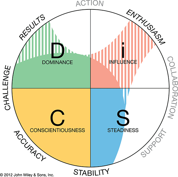 Everything Disc Workplace Profile By Wiley Build Better Relationships