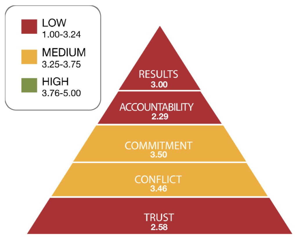 Five Behaviors Team Results