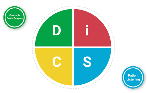 For example, individuals with the D-Style have a strong psychological need to progress. It might be challenging for them to sit in a meeting and patiently listen to someone organizing a plan or a strategy or for a new initiative. They might be thinking, ‘Why can’t we just get started now and start the work!’ If they give in to their psychological need to make progress, they may just take control of the meeting and give out commands on what should be done rather than working as a team towards the shared goal.