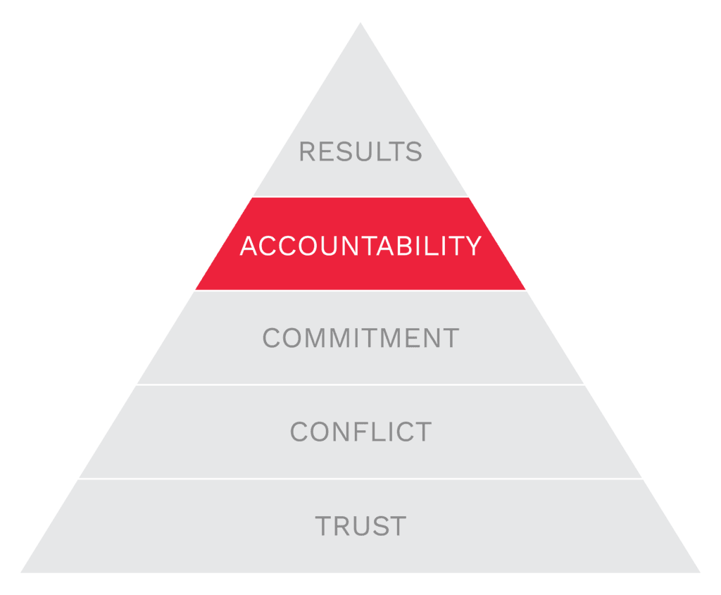 Lecioni's pyramid - Accountability