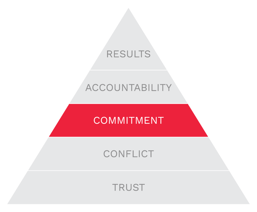 Lencionis Pyramid - Commitment