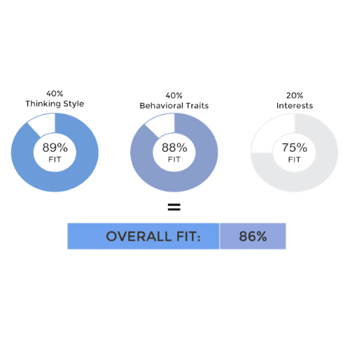 Image shows the PXT Select fit percentage graphs.