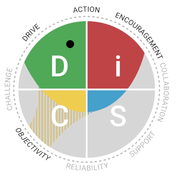 Everything DiSC Management helps leaders manage better with DiSC