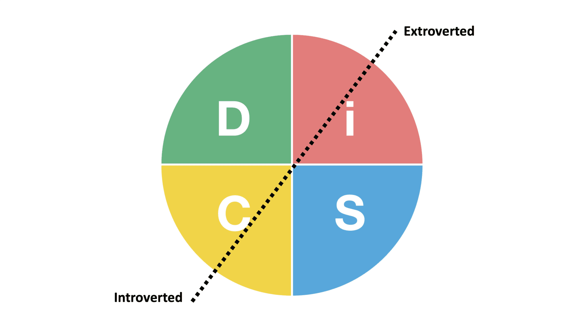 Understand and Develop Team Culture with DiSC®