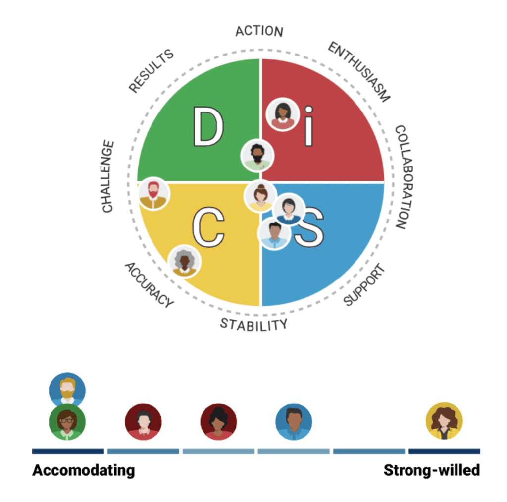 Team Culture through DiSC