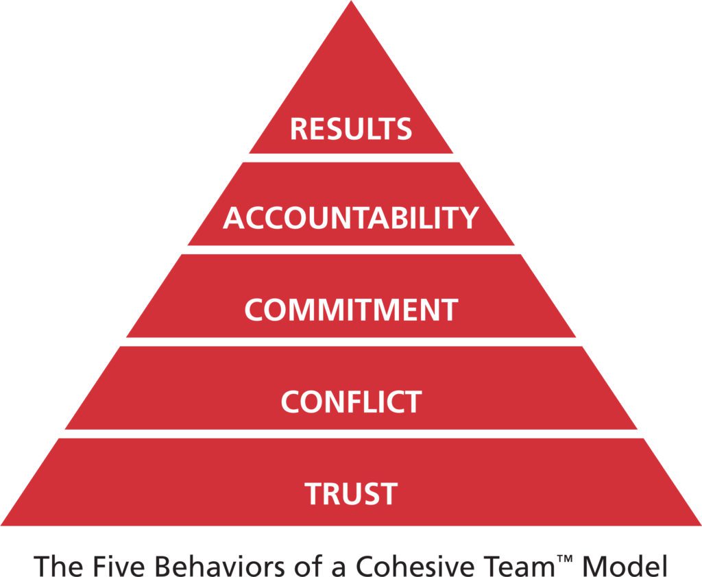 Five Dysfunctions of a Team