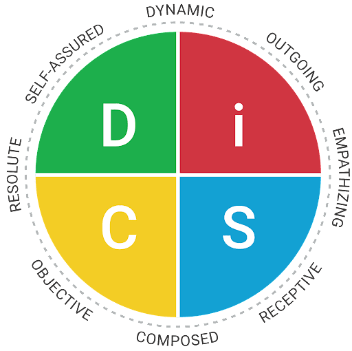 Understand your EQ through DiSC