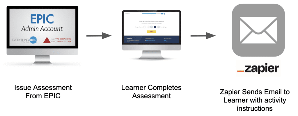 How to Use Automation in Your DiSC® Training Process