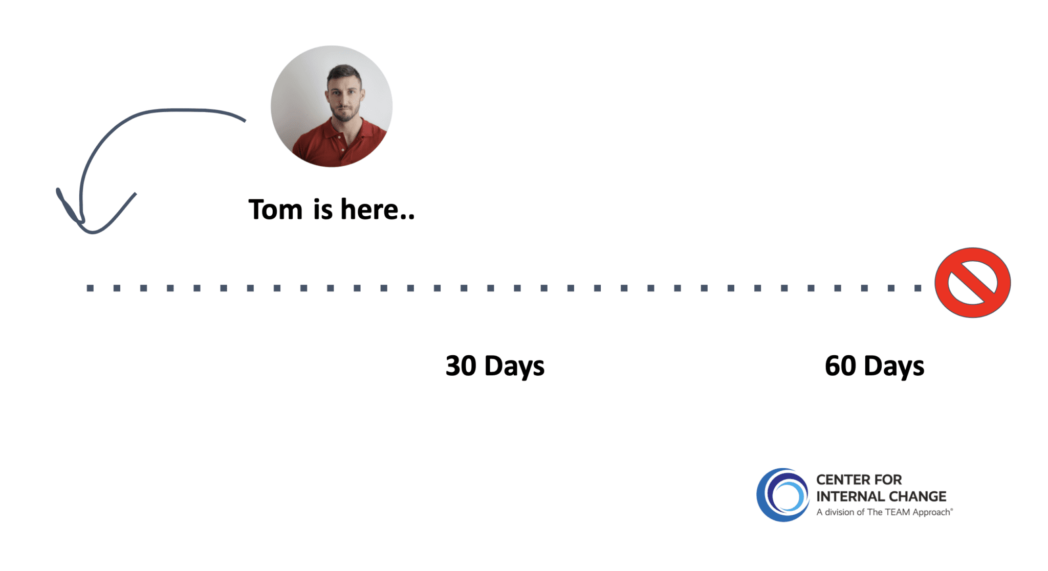 WHEN TO START A PERFORMANCE IMPROVEMENT PLAN visual data 8