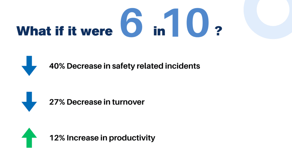 Image outlines statistics showing what improvements can be expected when psychological safety increases on a team or in an organization (40% decrease in safety incidents, 27% decrease in turnover, 12% increase in productivity).